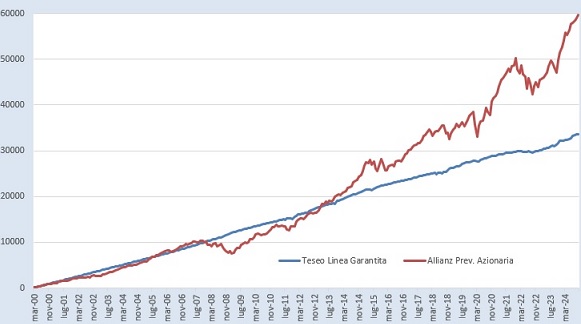 Comparto azionario e monetario: i tempi giusti